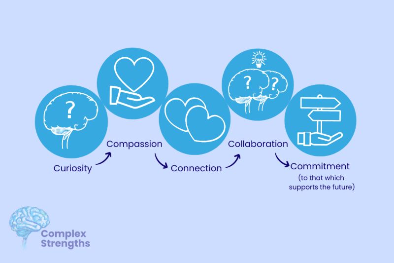 An illustration of the High-Five Cs. A pale blue background with five circles connected in a line - the first illustration is a brain with a question mark, the second is a hand holding up a heart, the third is two hearts overlapping, the fourth is to overlapping brains both containing question marks and a light bulb above them, the last circle contains a hand holding up a signpost.text reads: Curiosity, Compassion, Connection, Collaboration, Commitment (to that which supports the future)Each word has an arrow leading to the next.The Complex Strengths Blue watermark  appears in the bottom left corner.